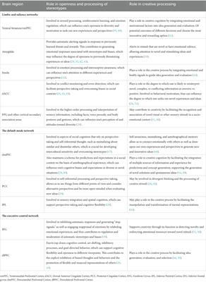 The reciprocal relationship between openness and creativity: from neurobiology to multicultural environments